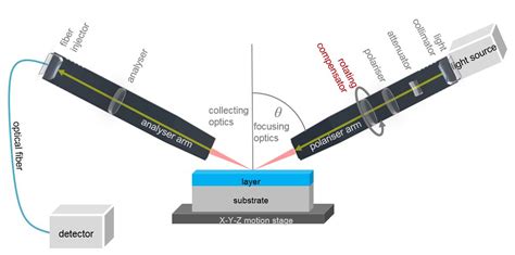 measuring film thickness with ellipsometry and reflectometry|thin film thickness spectroscopy.